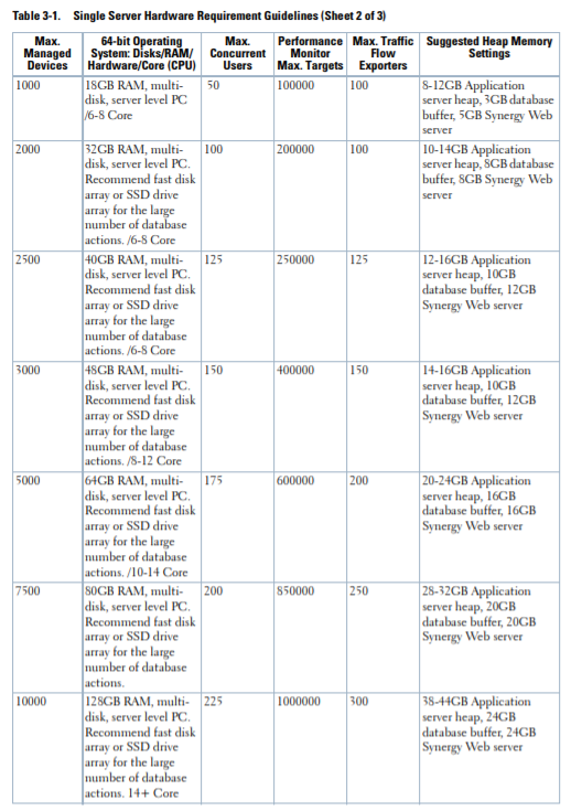 SingleServer Hardware Sizing and Requirements